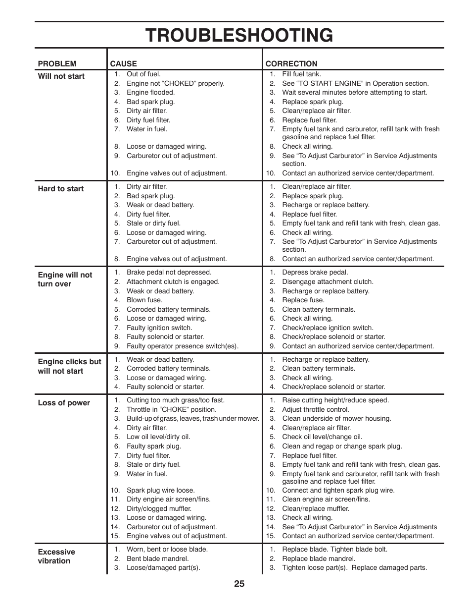 Troubleshooting | Poulan Pro PB22H46YT User Manual | Page 25 / 28