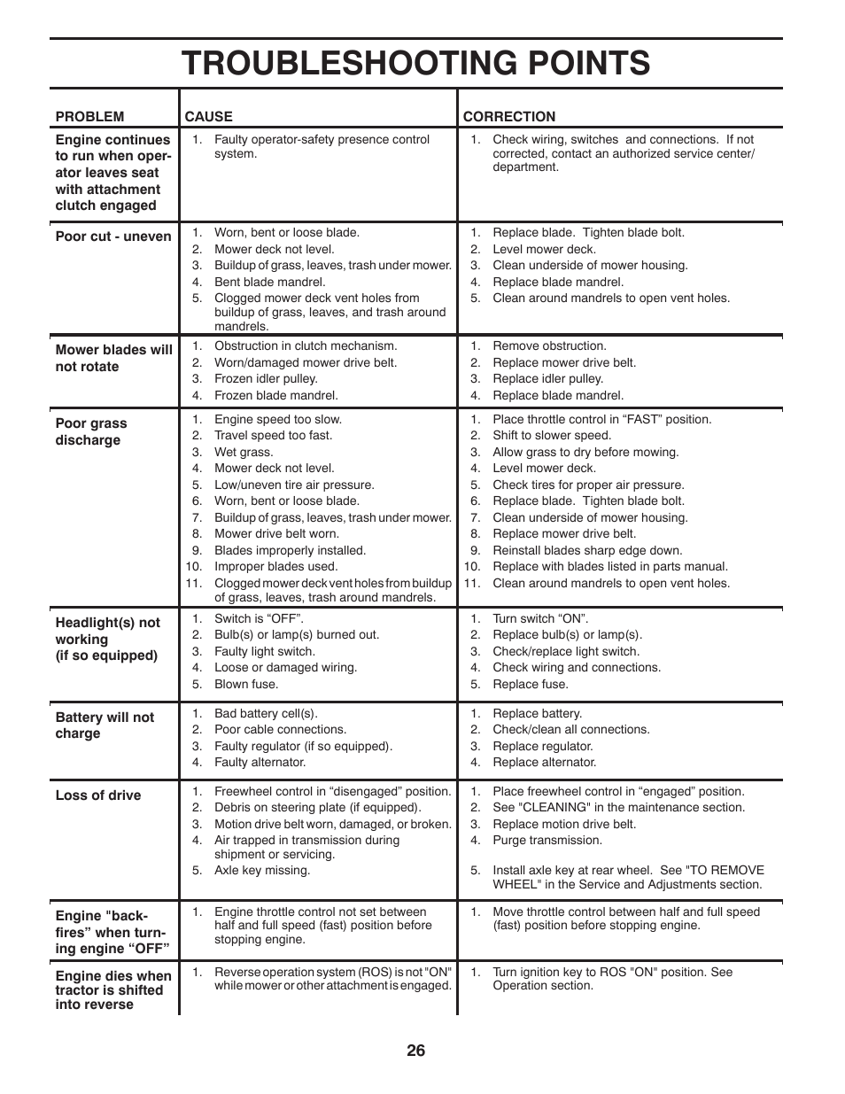 Troubleshooting points | Poulan Pro PB195H42LT User Manual | Page 26 / 28