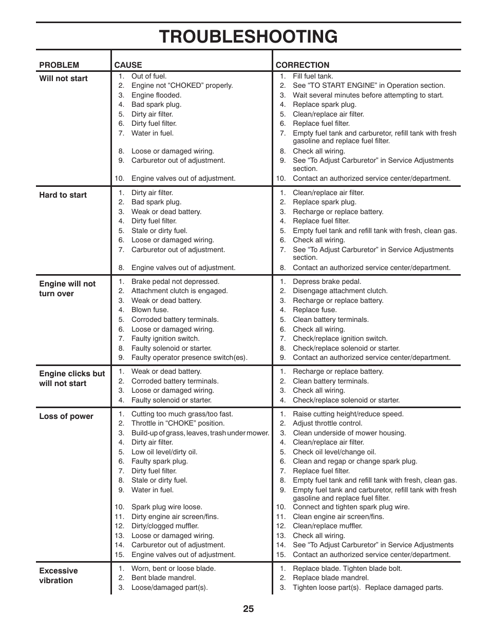 Troubleshooting | Poulan Pro PB195A42LT User Manual | Page 25 / 28