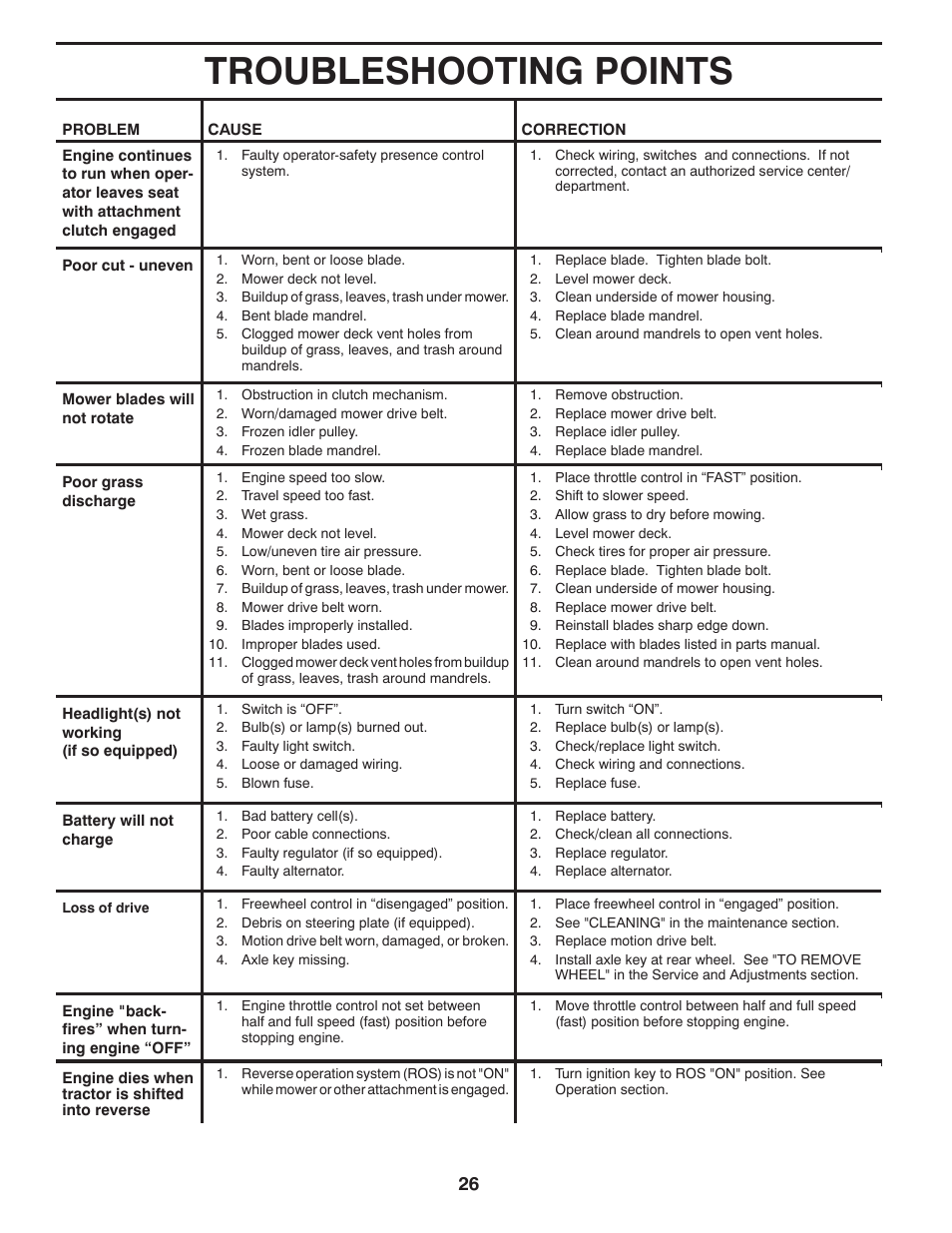 Troubleshooting points | Poulan Pro PB195A42LT User Manual | Page 26 / 28