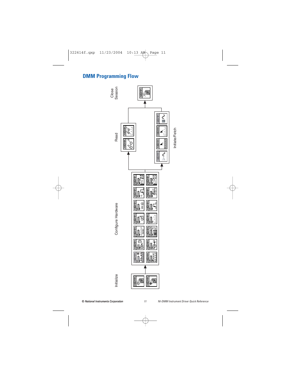 Dmm programming flow | National Instruments Instrument Driver NI-DMM User Manual | Page 11 / 12
