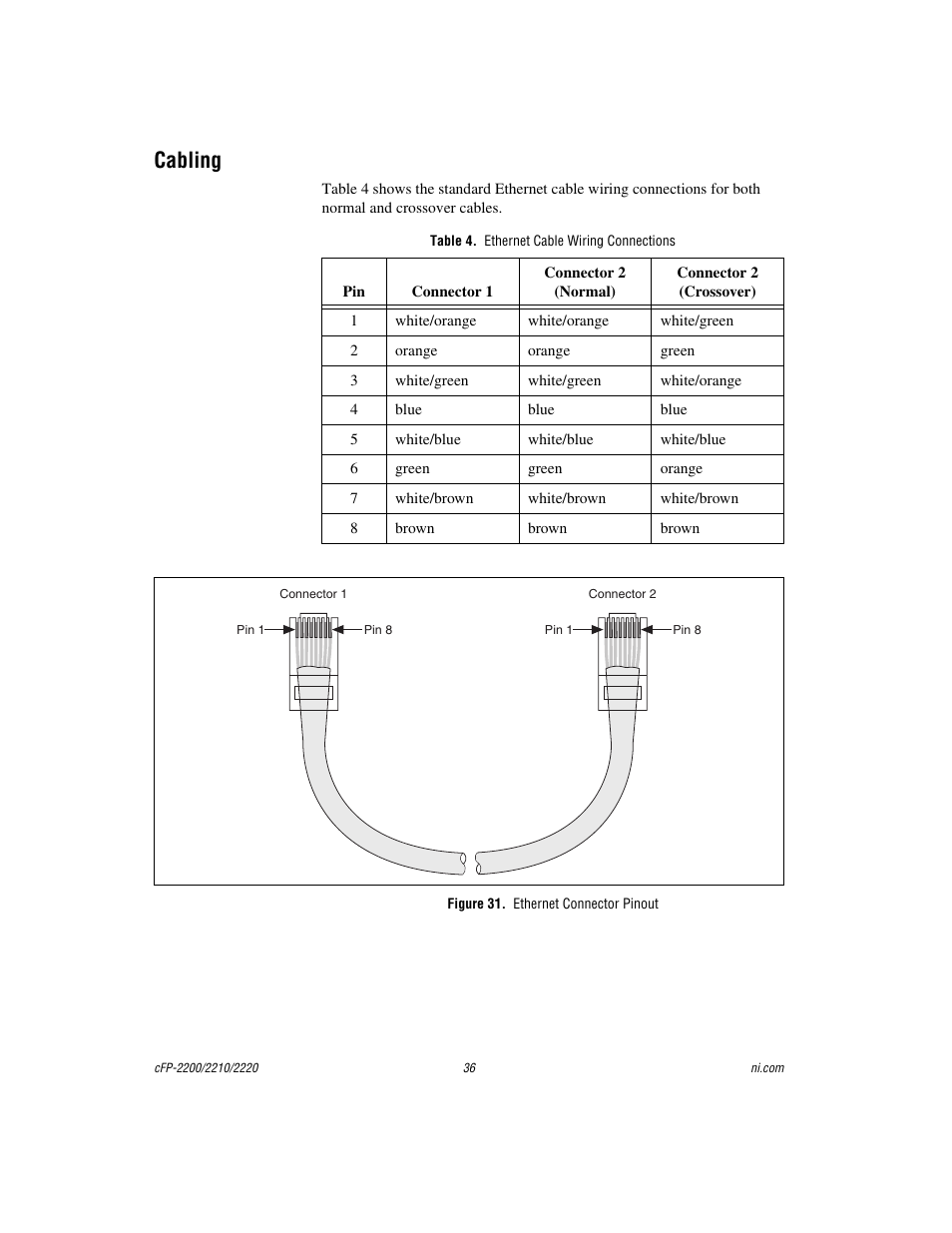 Cabling, Table 4. ethernet cable wiring connections, Figure 31. ethernet connector pinout | National Instruments Fieldpoint CFP-2220 User Manual | Page 36 / 38