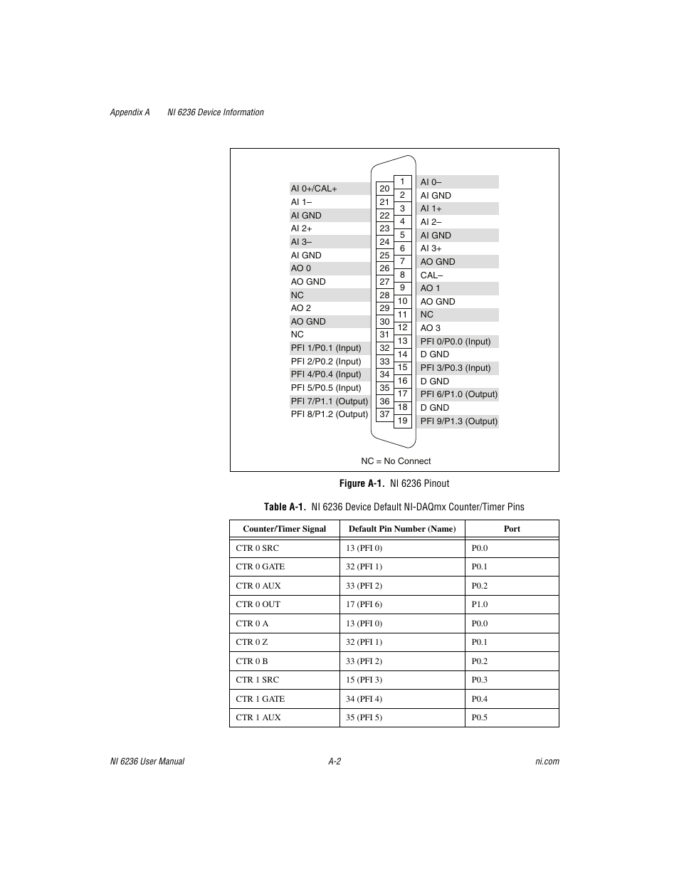 Figure a-1. ni 6236 pinout, Gure a-1 sho | National Instruments DAQ M Series User Manual | Page 127 / 162