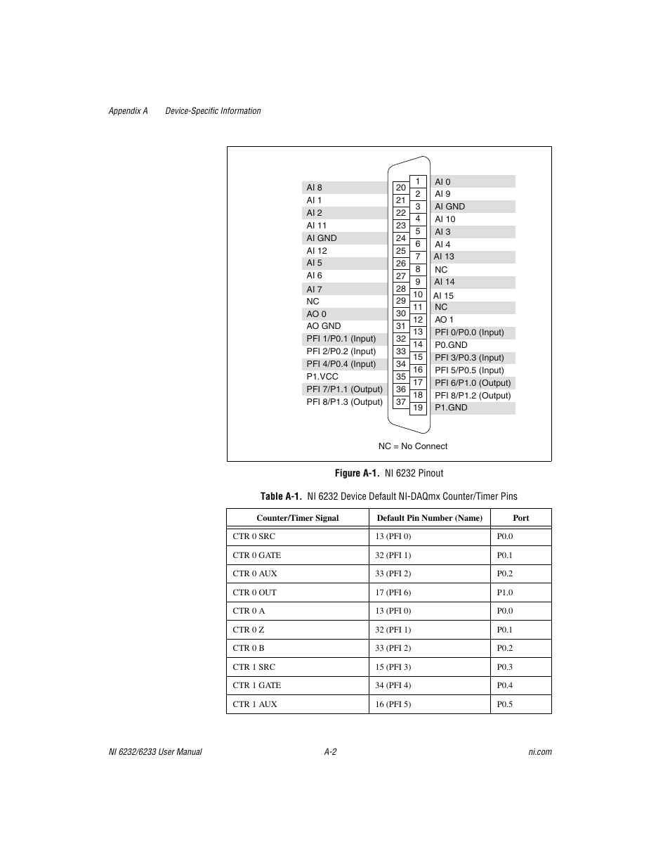 Figure a-1. ni 6232 pinout, Gure a-1 sho | National Instruments NI 6232 User Manual | Page 141 / 180