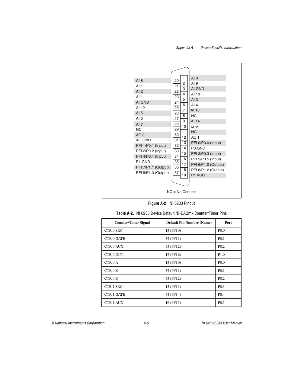 Figure a-2. ni 6233 pinout, Gure a-2 sho | National Instruments NI 6232 User Manual | Page 144 / 180