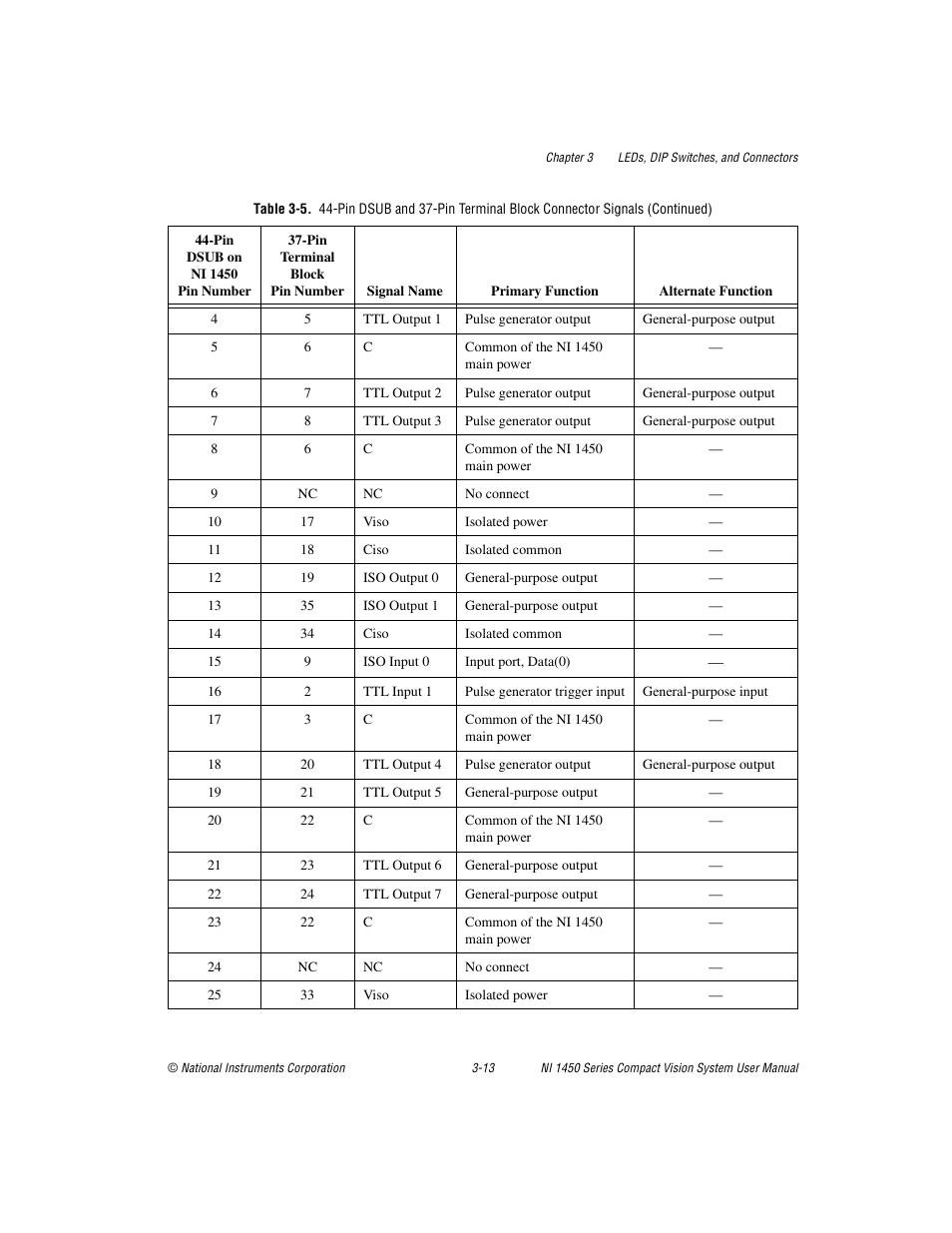 National Instruments NI 1450 Series User Manual | Page 44 / 83