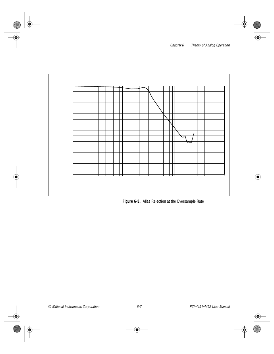 Figure 6-3. alias rejection at the oversample rate, Figure 6-3, Alias rejection at the oversample rate -7 | National Instruments PCI-4452 User Manual | Page 65 / 115