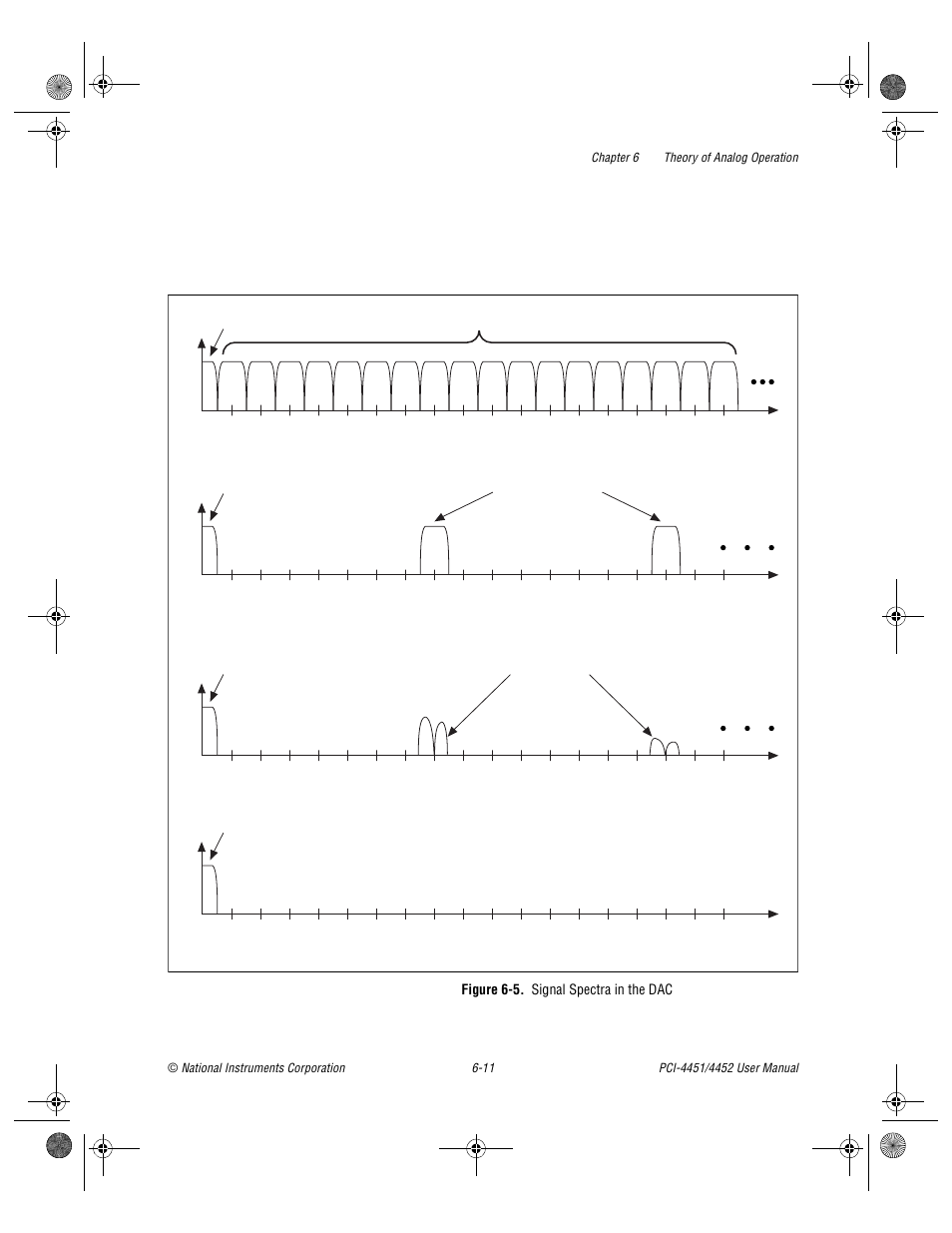 Figure 6-5. signal spectra in the dac, Figure 6-5, Signal spectra in the dac -11 | National Instruments PCI-4452 User Manual | Page 69 / 115