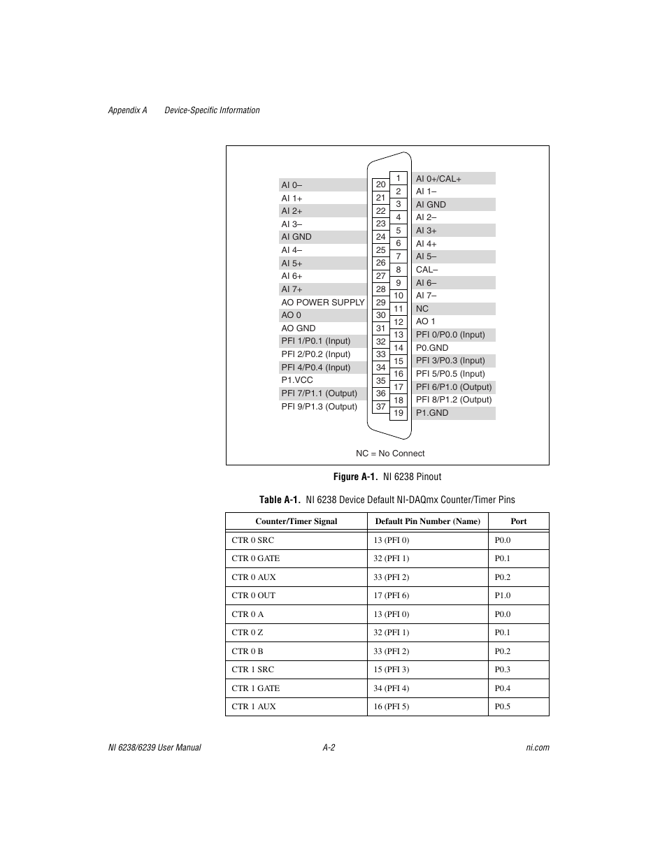 Figure a-1. ni 6238 pinout, Figure a-1, Gure a-1 sho | National Instruments NI 6238 User Manual | Page 134 / 172