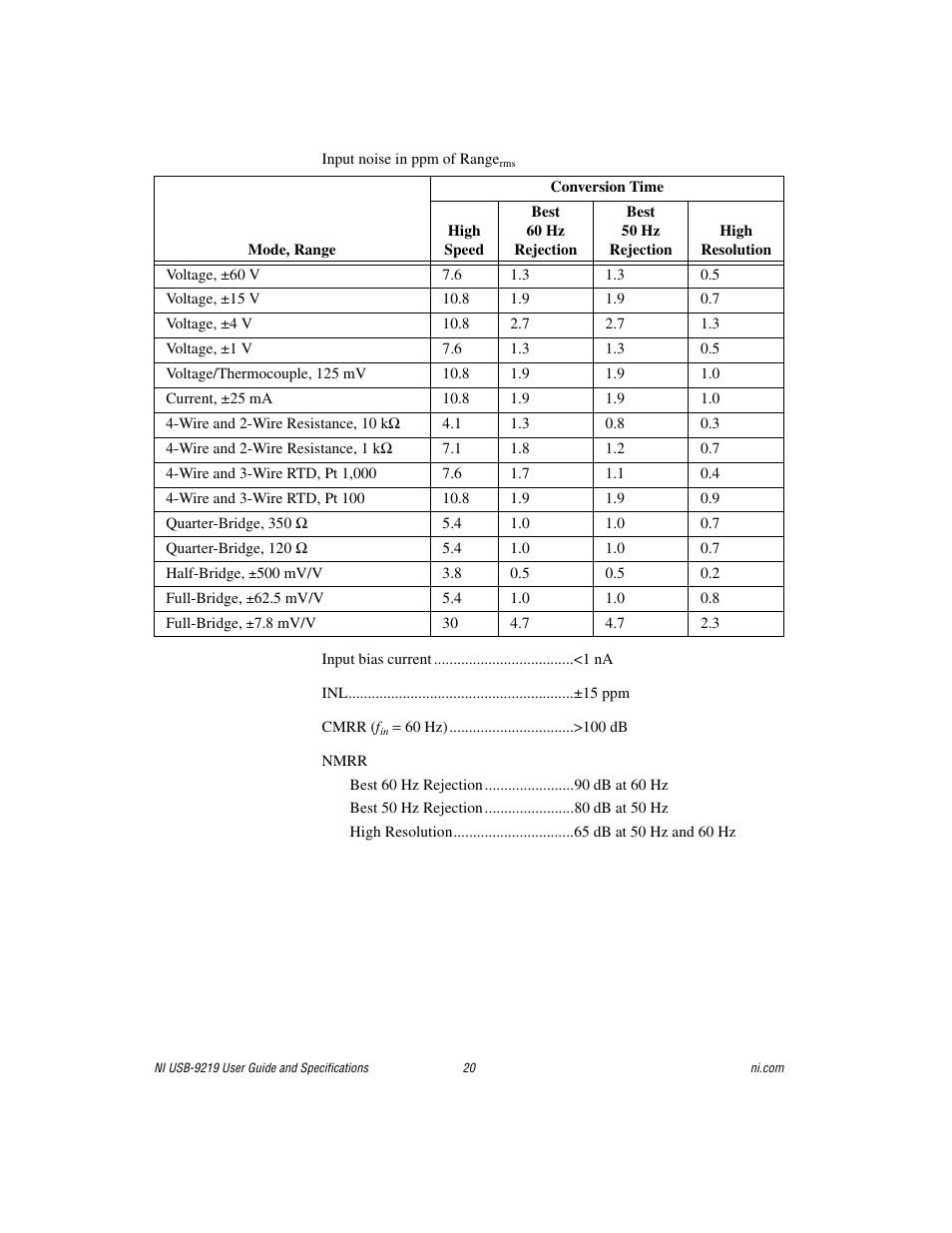 National Instruments NI USB-9219 User Manual | Page 20 / 25