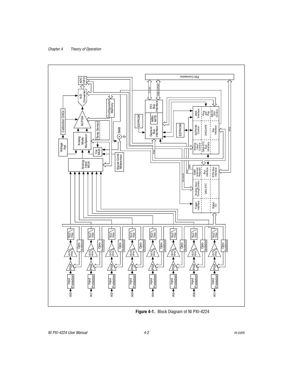 Figure 4-1. block diagram of ni pxi-4224, Figure 4-1, Block diagram of ni pxi-4224 -2 | National Instruments Isolated Analog Input Device NI PXI-4224 User Manual | Page 29 / 85