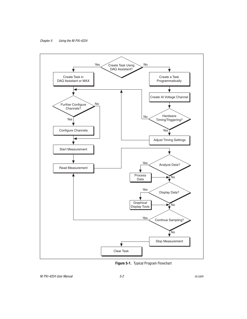 Figure 5-1. typical program flowchart, Figure 5-1, Typical program flowchart -2 | Gure 5-1 | National Instruments Isolated Analog Input Device NI PXI-4224 User Manual | Page 38 / 85