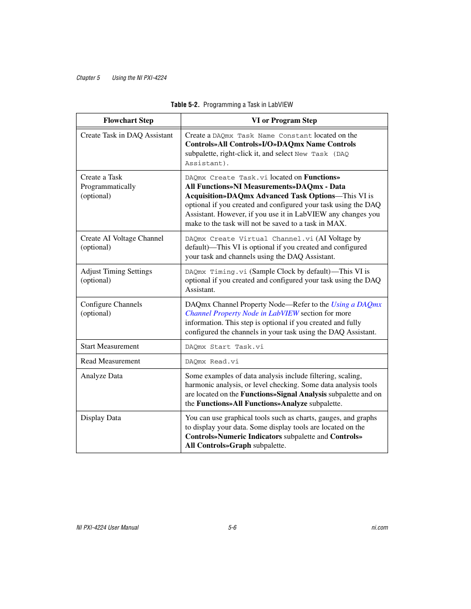 Table 5-2. programming a task in labview, Table 5-2, Programming a task in labview -6 | National Instruments Isolated Analog Input Device NI PXI-4224 User Manual | Page 42 / 85