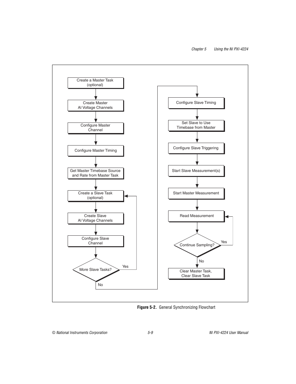 Figure 5-2. general synchronizing flowchart, Figure 5-2, General synchronizing flowchart -9 | National Instruments Isolated Analog Input Device NI PXI-4224 User Manual | Page 45 / 85