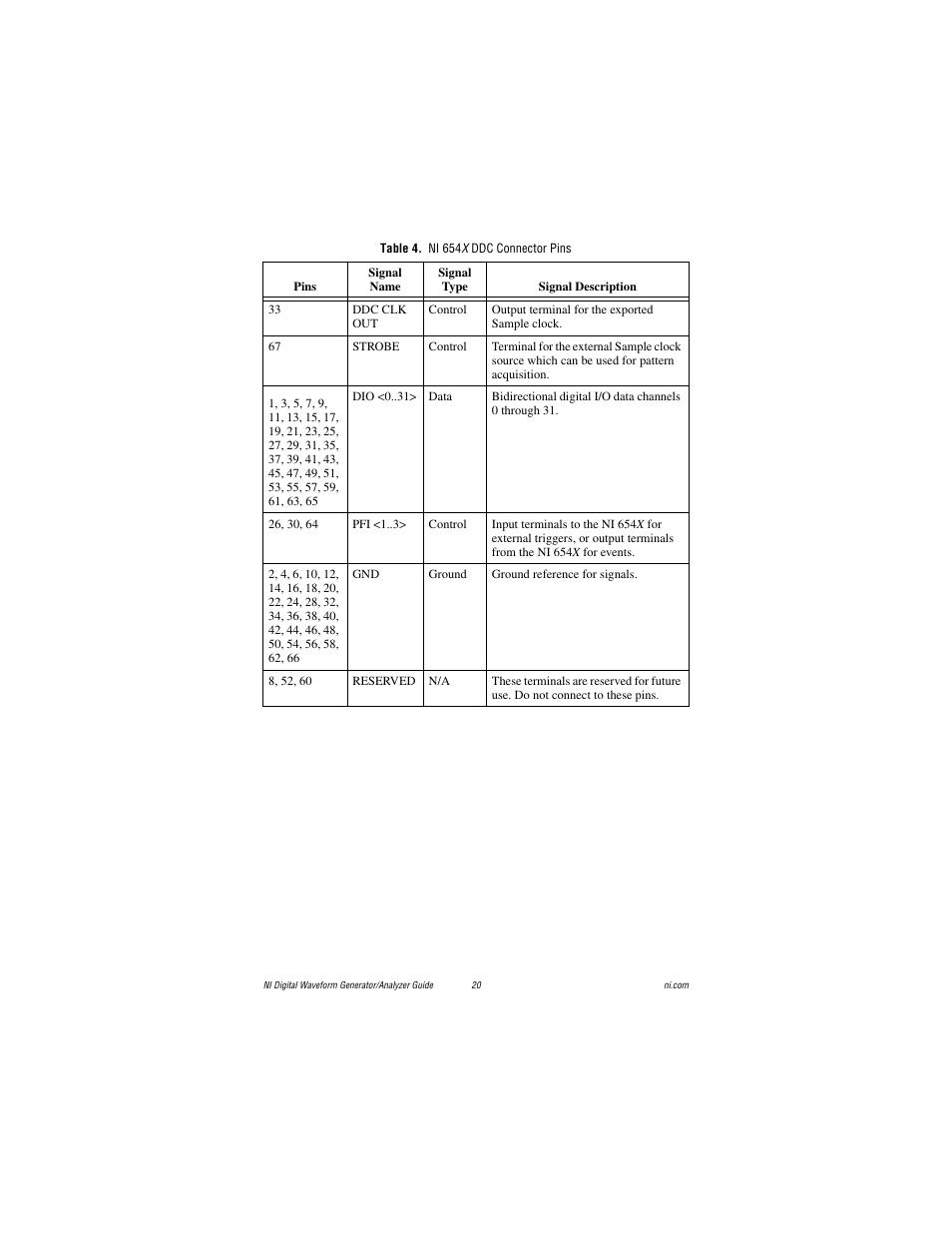 Table 4. ni 654x ddc connector pins, Ble 4 | National Instruments PXI-6561/6562 User Manual | Page 20 / 32