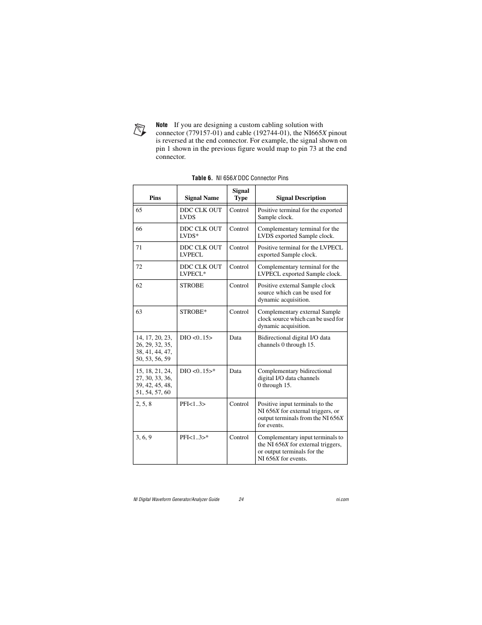 Table 6. ni 656x ddc connector pins, Ble 6 | National Instruments PXI-6561/6562 User Manual | Page 24 / 32