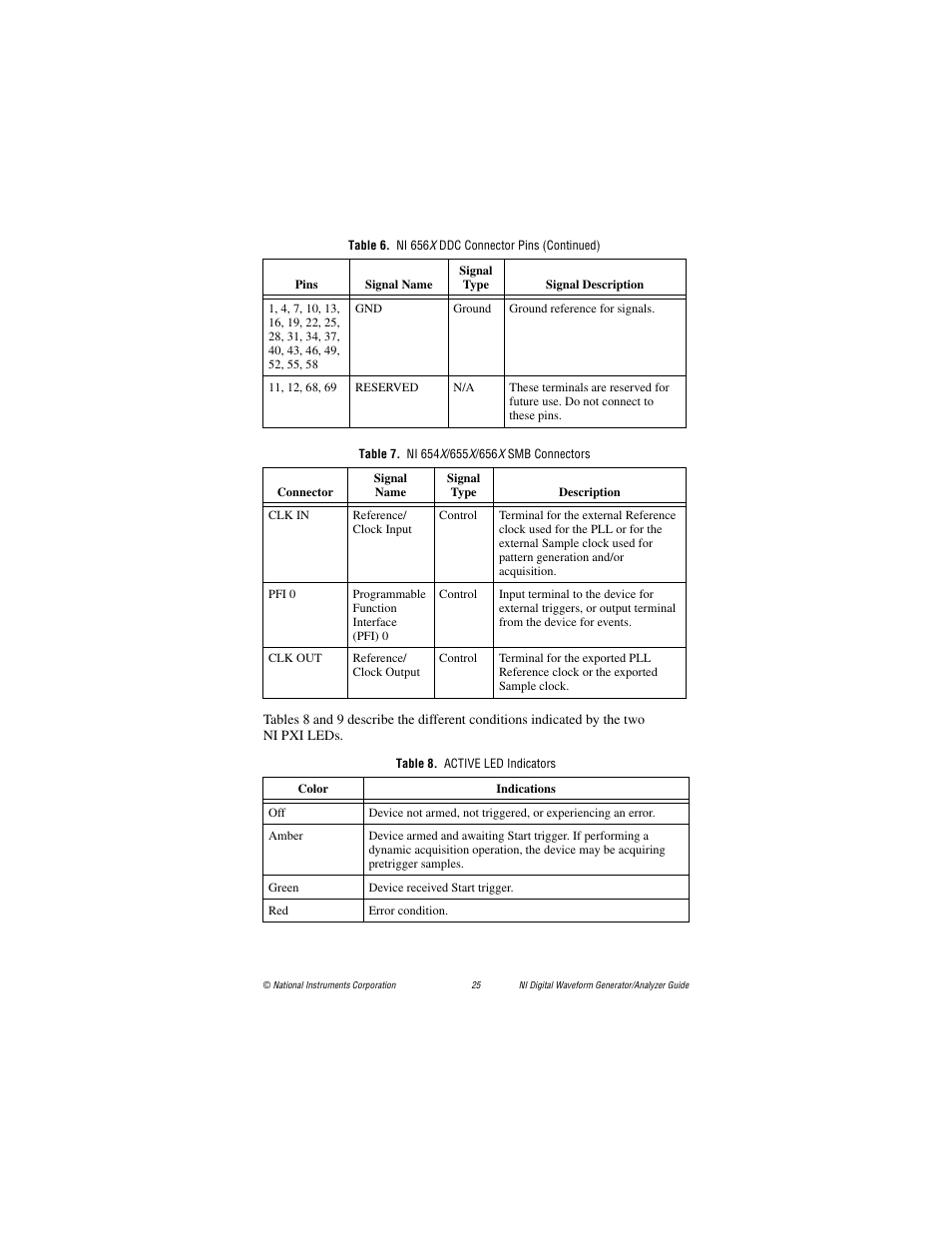 Table 7. ni 654x/655x/656x smb connectors, Table 8. active led indicators, Bles 8 | Ble 7, and | National Instruments PXI-6561/6562 User Manual | Page 25 / 32