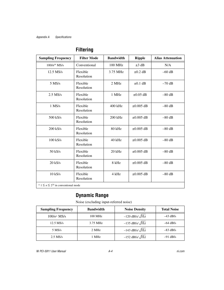 Filtering dynamic range | National Instruments NI PCI-5911 User Manual | Page 31 / 51