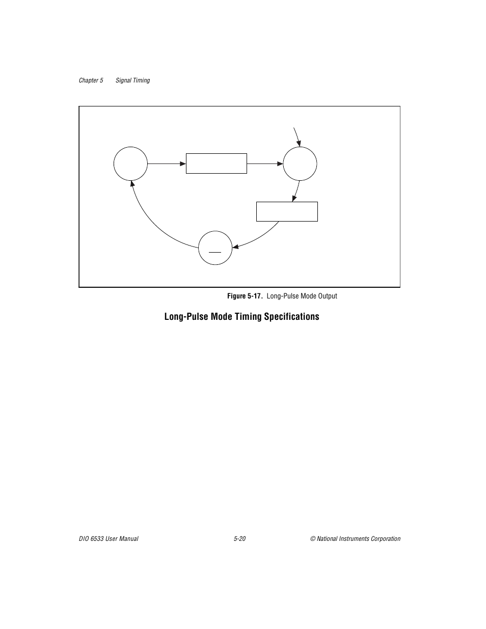 Figure 517. long-pulse mode output, Long-pulse mode timing specifications -20, Figure 5-17. long-pulse mode output -20 | Long-pulse mode timing specifications | National Instruments DIO 6533 User Manual | Page 79 / 125