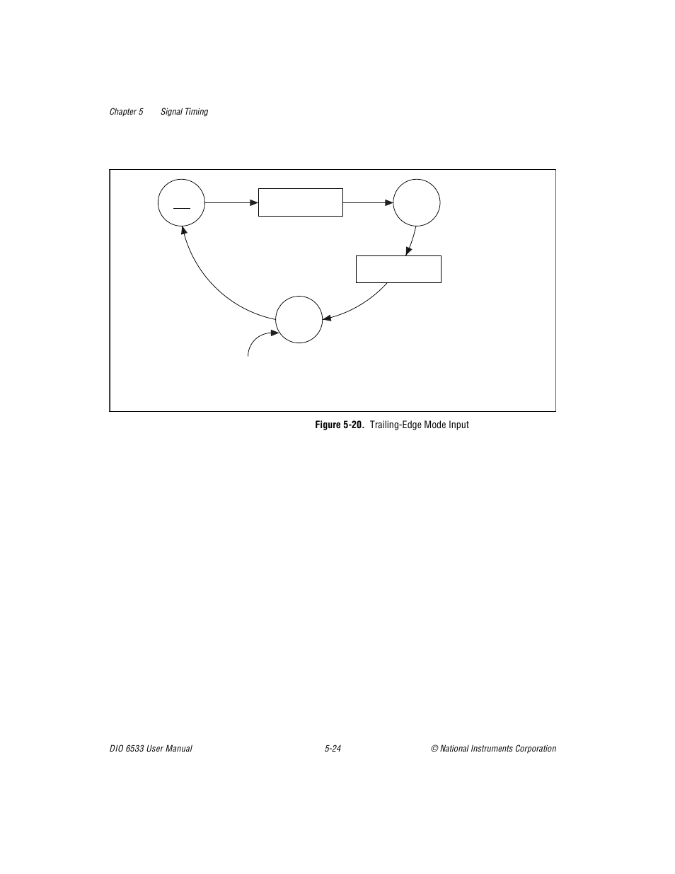 Figure 520. trailingedge mode input, Figure 5-20. trailing-edge mode input -24 | National Instruments DIO 6533 User Manual | Page 83 / 125