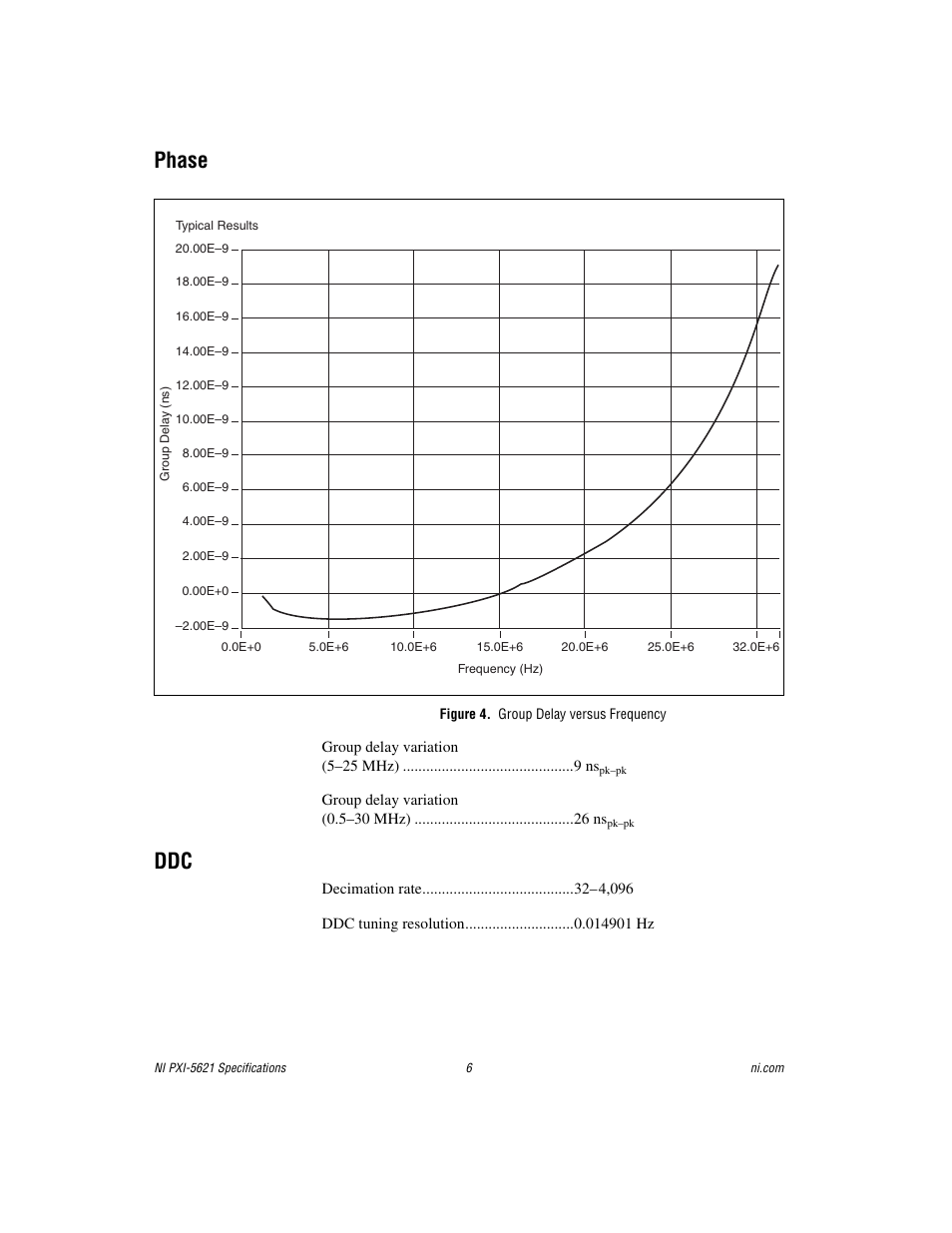 Phase, Figure 4. group delay versus frequency | National Instruments NI PXI-5621 User Manual | Page 6 / 9