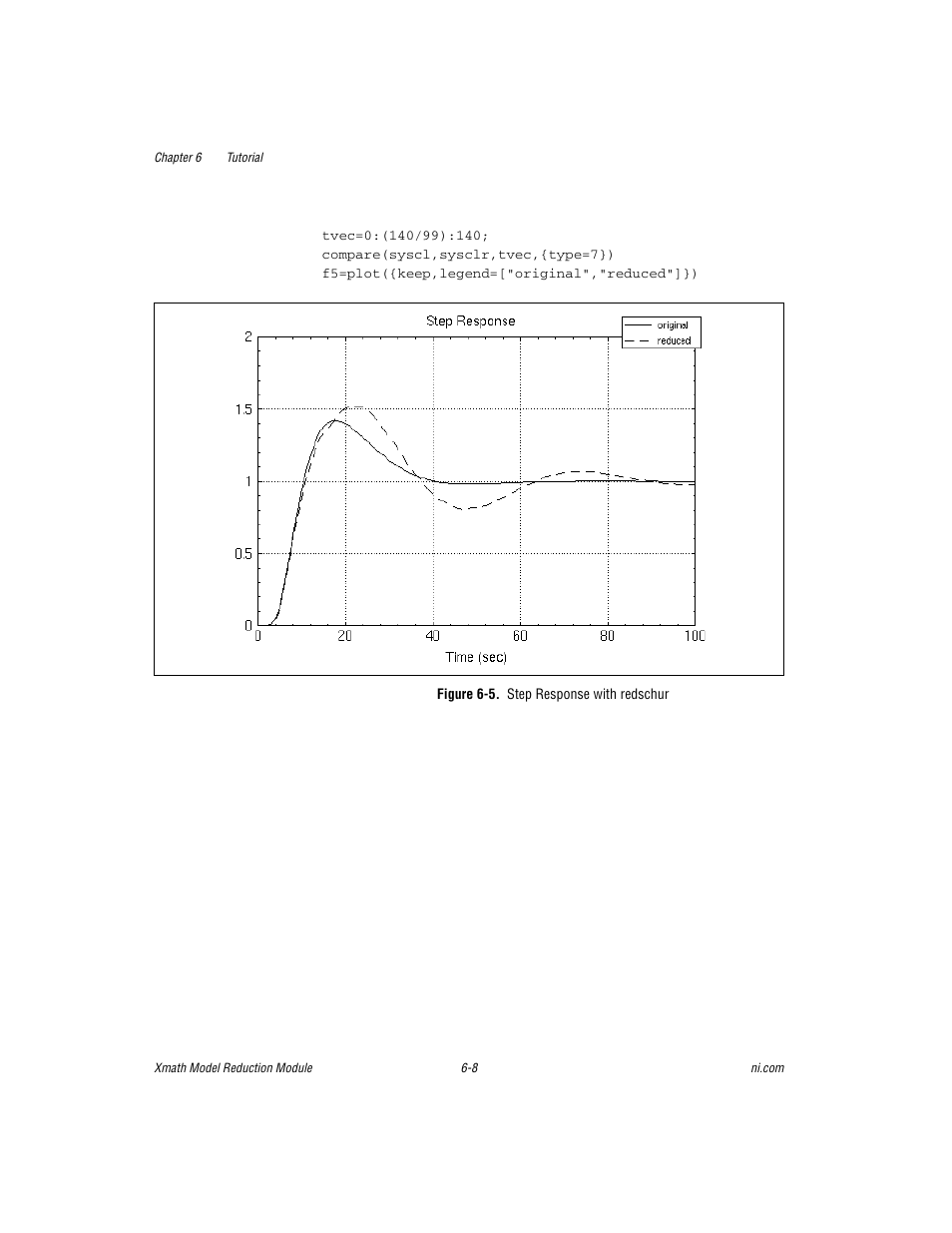 Figure 6-5. step response with redschur, 5 disp | National Instruments NI MATRIXx Xmath User Manual | Page 103 / 127