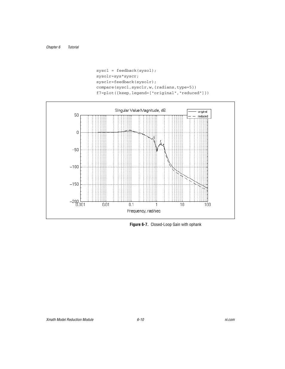 Figure 6-7. closed-loop gain with ophank | National Instruments NI MATRIXx Xmath User Manual | Page 105 / 127