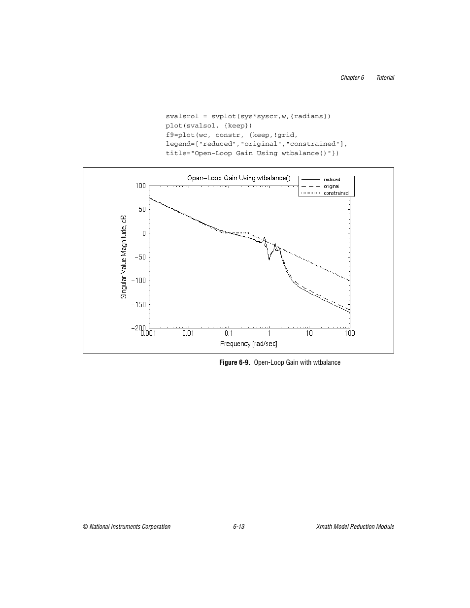 Figure 6-9. open-loop gain with wtbalance | National Instruments NI MATRIXx Xmath User Manual | Page 108 / 127