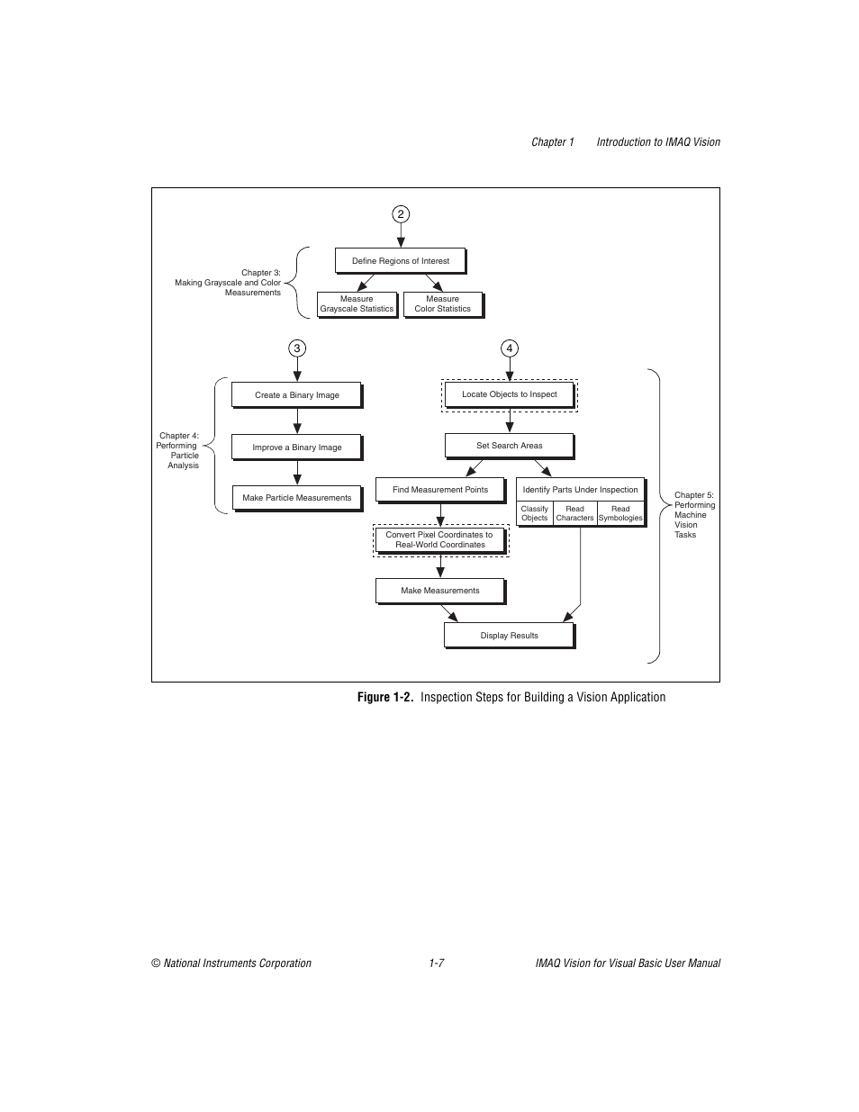 2 illustrate the step, Figure 1-2. y | National Instruments IMAQTM User Manual | Page 17 / 121