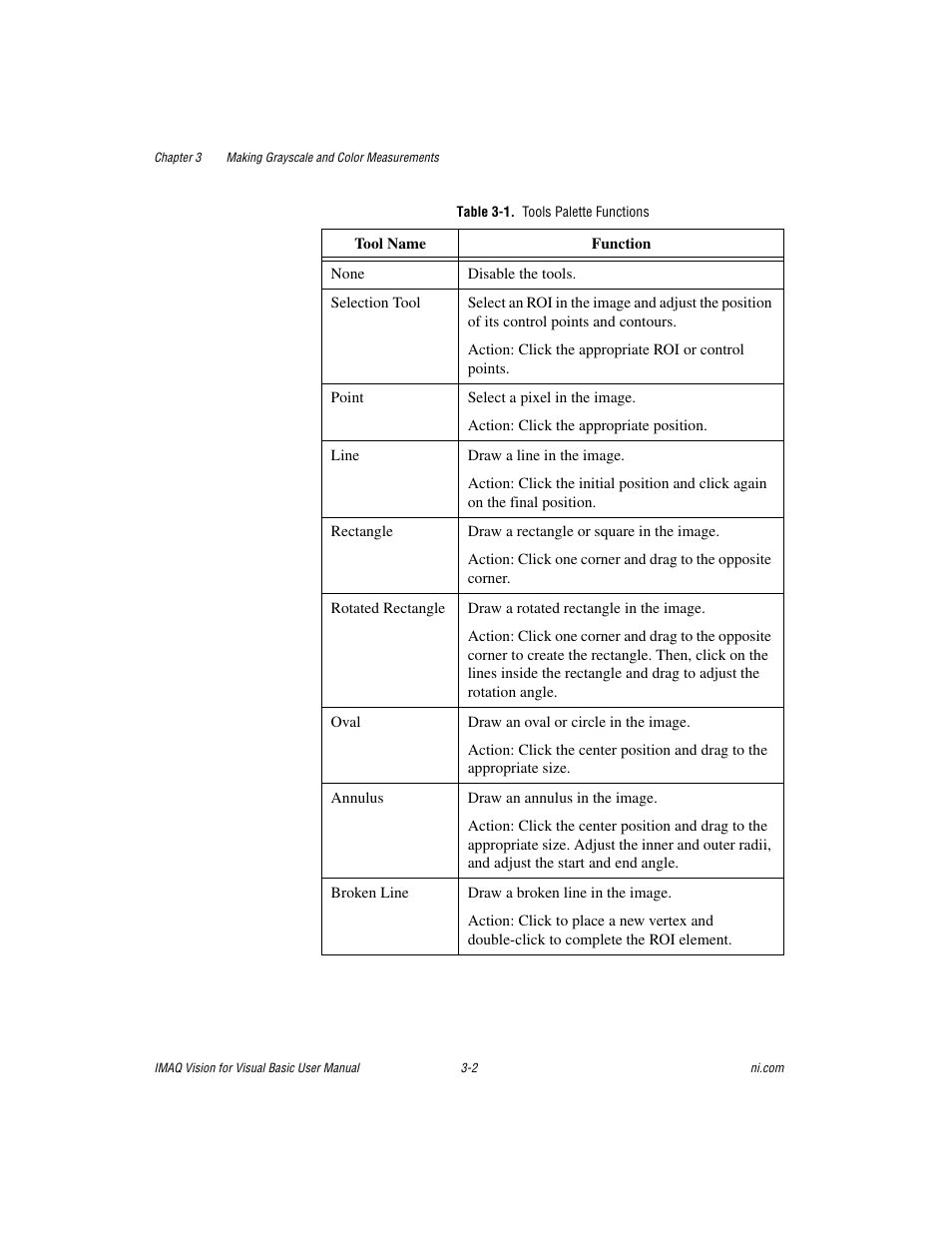 Table 3-1. tools palette functions | National Instruments IMAQTM User Manual | Page 31 / 121