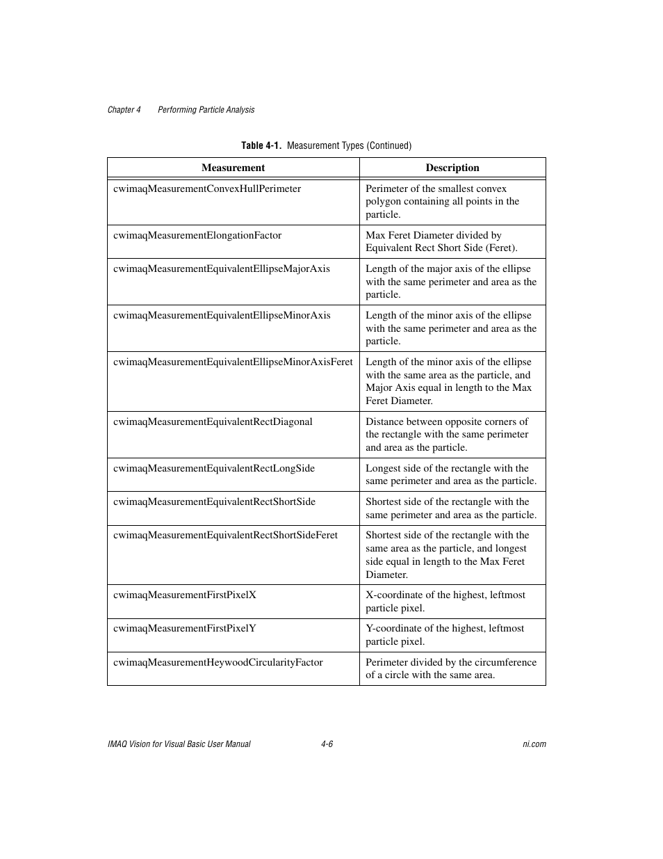 National Instruments IMAQTM User Manual | Page 48 / 121