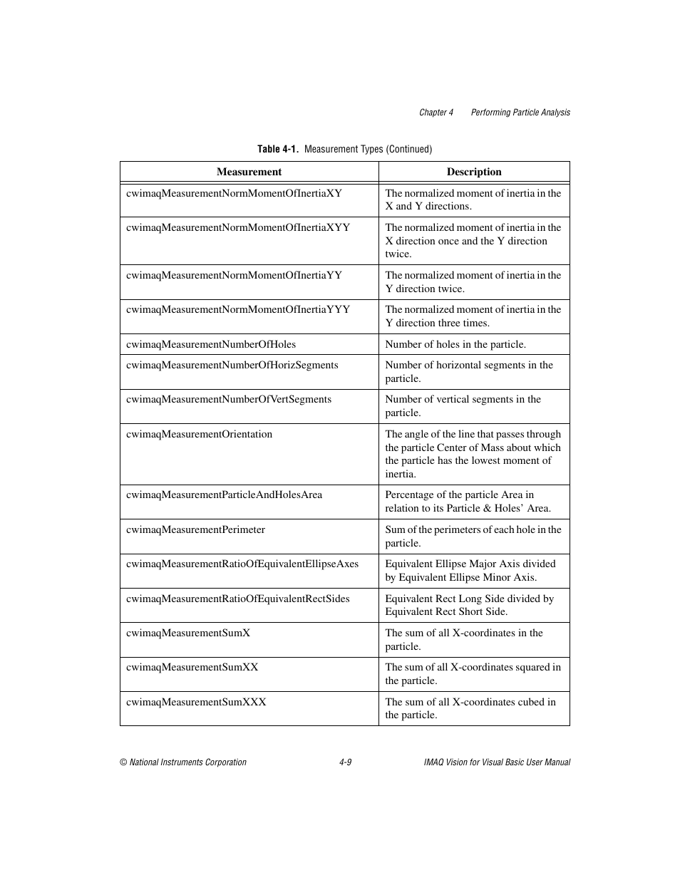 National Instruments IMAQTM User Manual | Page 51 / 121