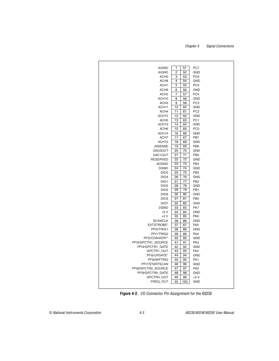 Figure 4-2, I/o connector pin assignment for the 6025e -3 | National Instruments 6023E User Manual | Page 33 / 136