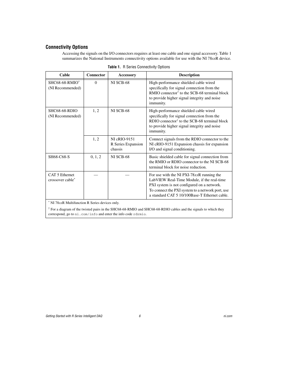 Connectivity options, Table 1. r series connectivity options | National Instruments NI 78xxR User Manual | Page 6 / 12