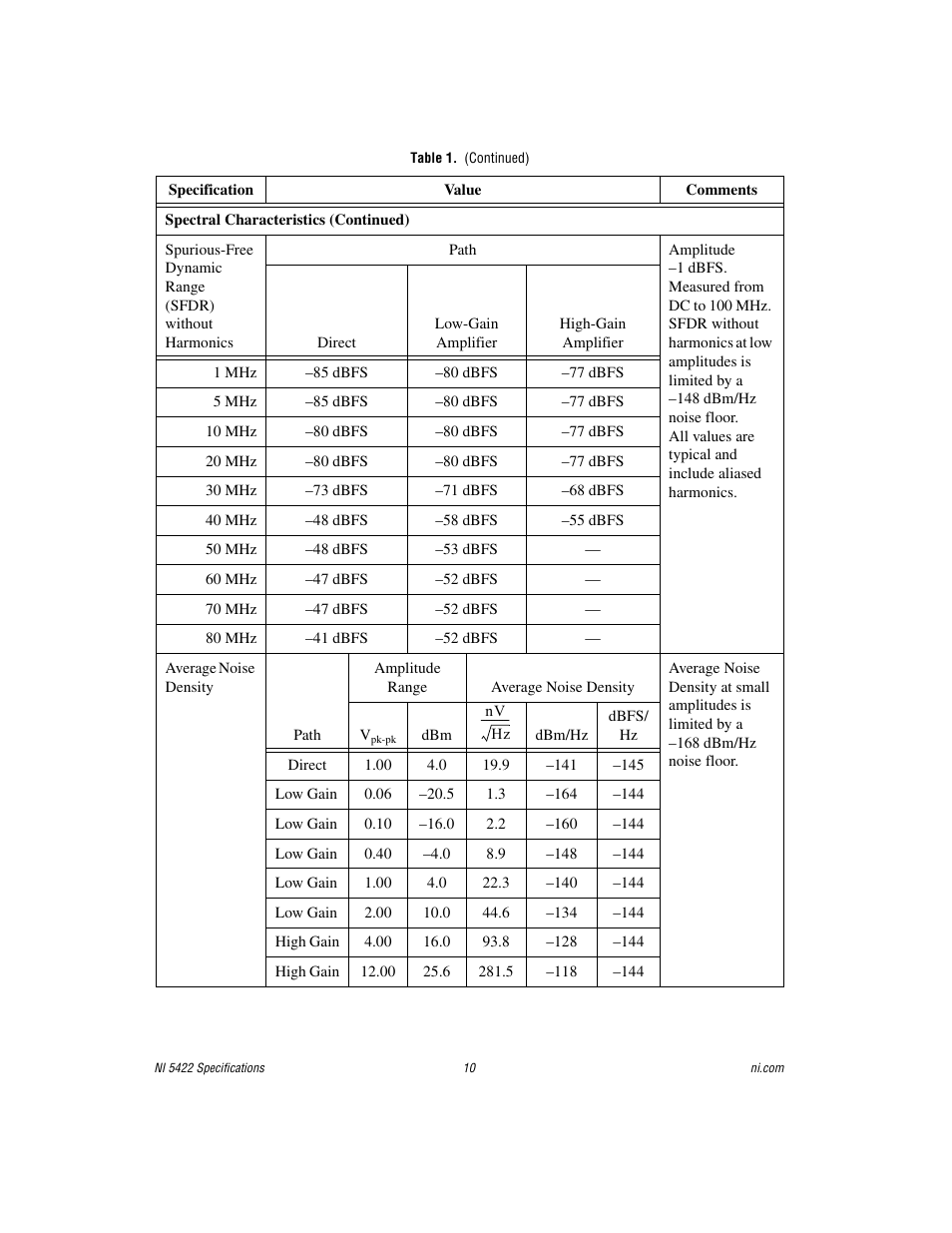 National Instruments NI 5422 User Manual | Page 10 / 36