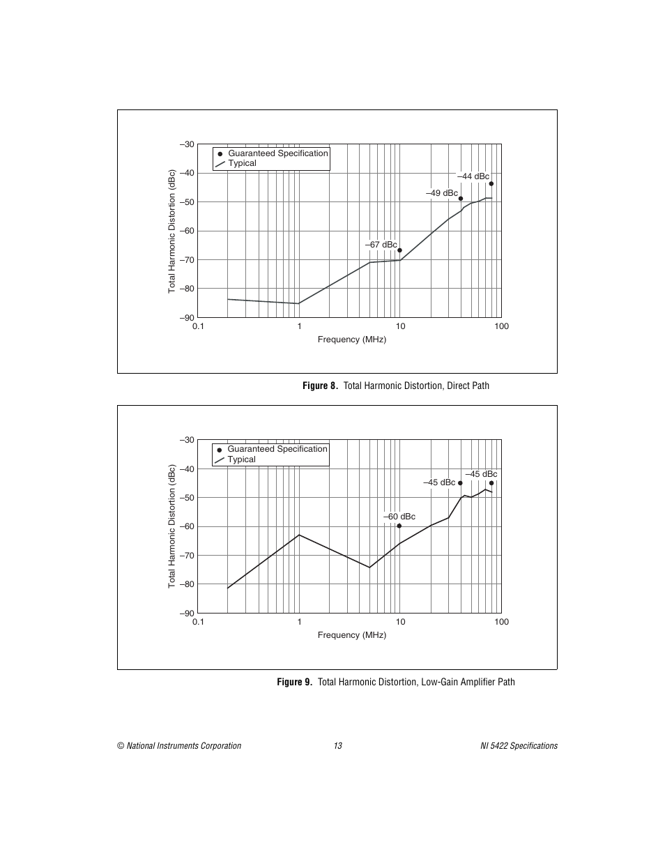 Figure 8. total harmonic distortion, direct path | National Instruments NI 5422 User Manual | Page 13 / 36
