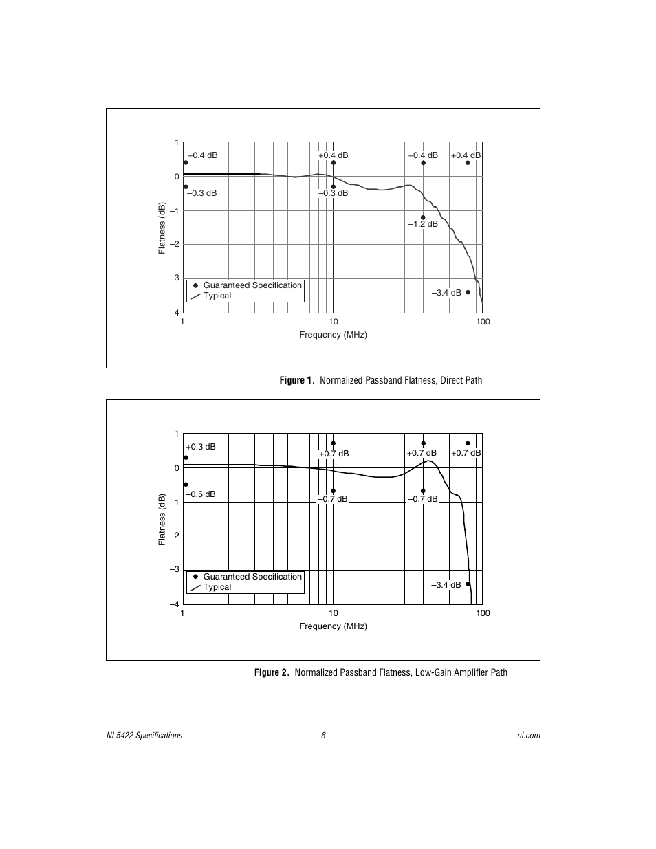 National Instruments NI 5422 User Manual | Page 6 / 36