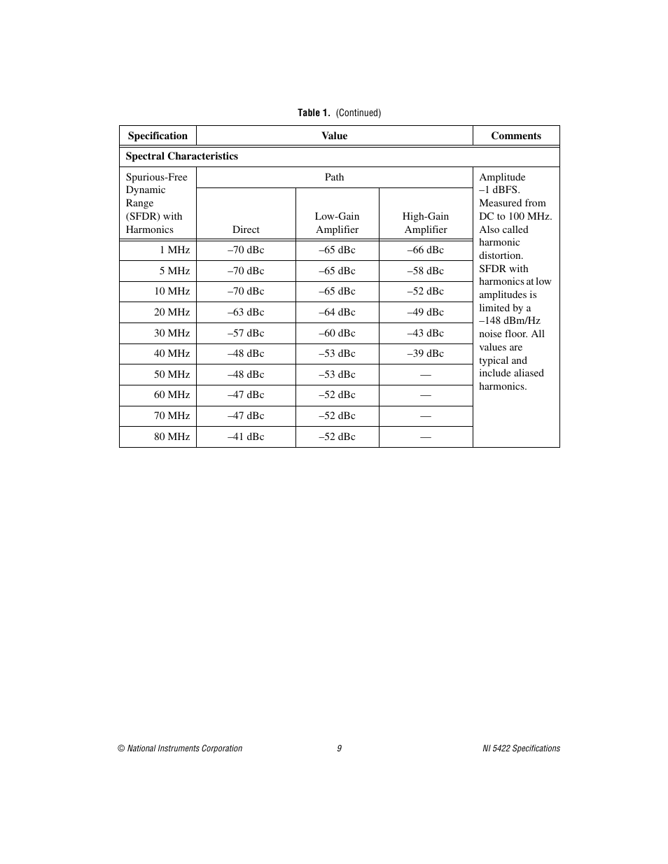 National Instruments NI 5422 User Manual | Page 9 / 36