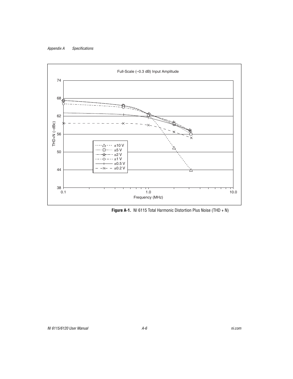 National Instruments NI 6115/6120 User Manual | Page 85 / 127