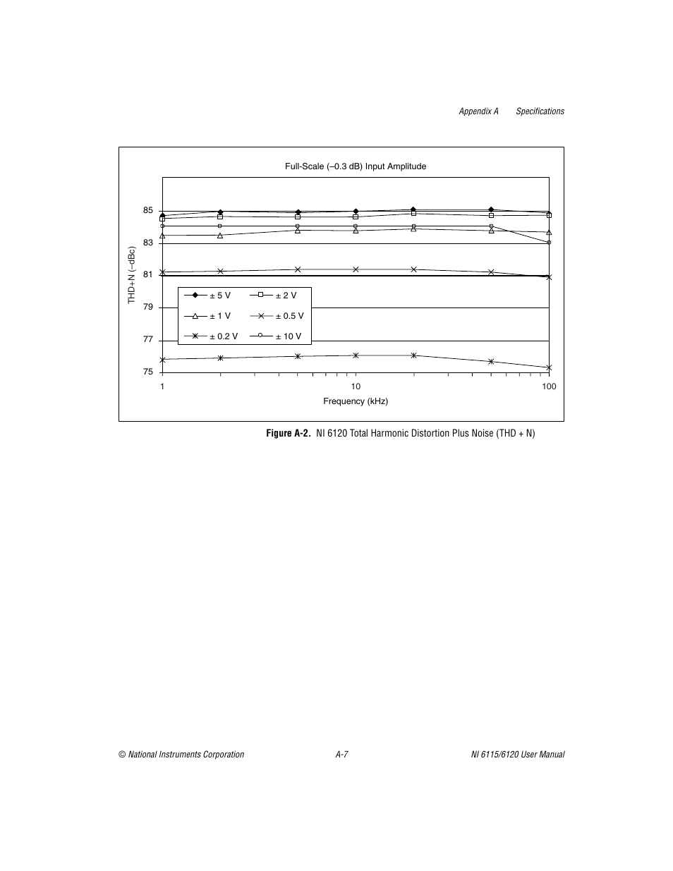 National Instruments NI 6115/6120 User Manual | Page 86 / 127