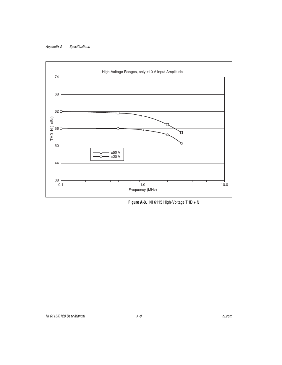 Figure a-3. ni 6115 high-voltage thd + n | National Instruments NI 6115/6120 User Manual | Page 87 / 127