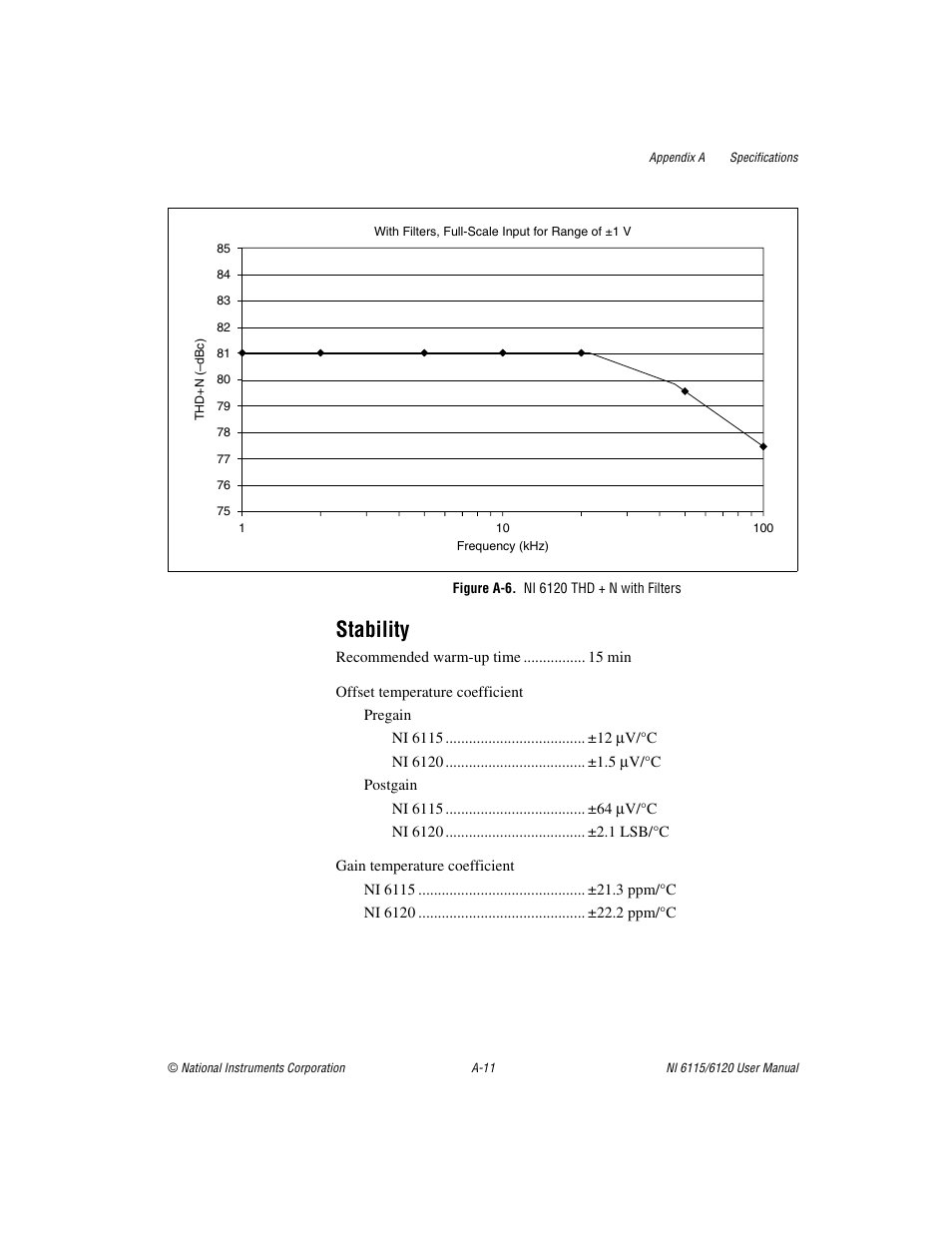 Figure a-6. ni 6120 thd + n with filters, Stability | National Instruments NI 6115/6120 User Manual | Page 90 / 127