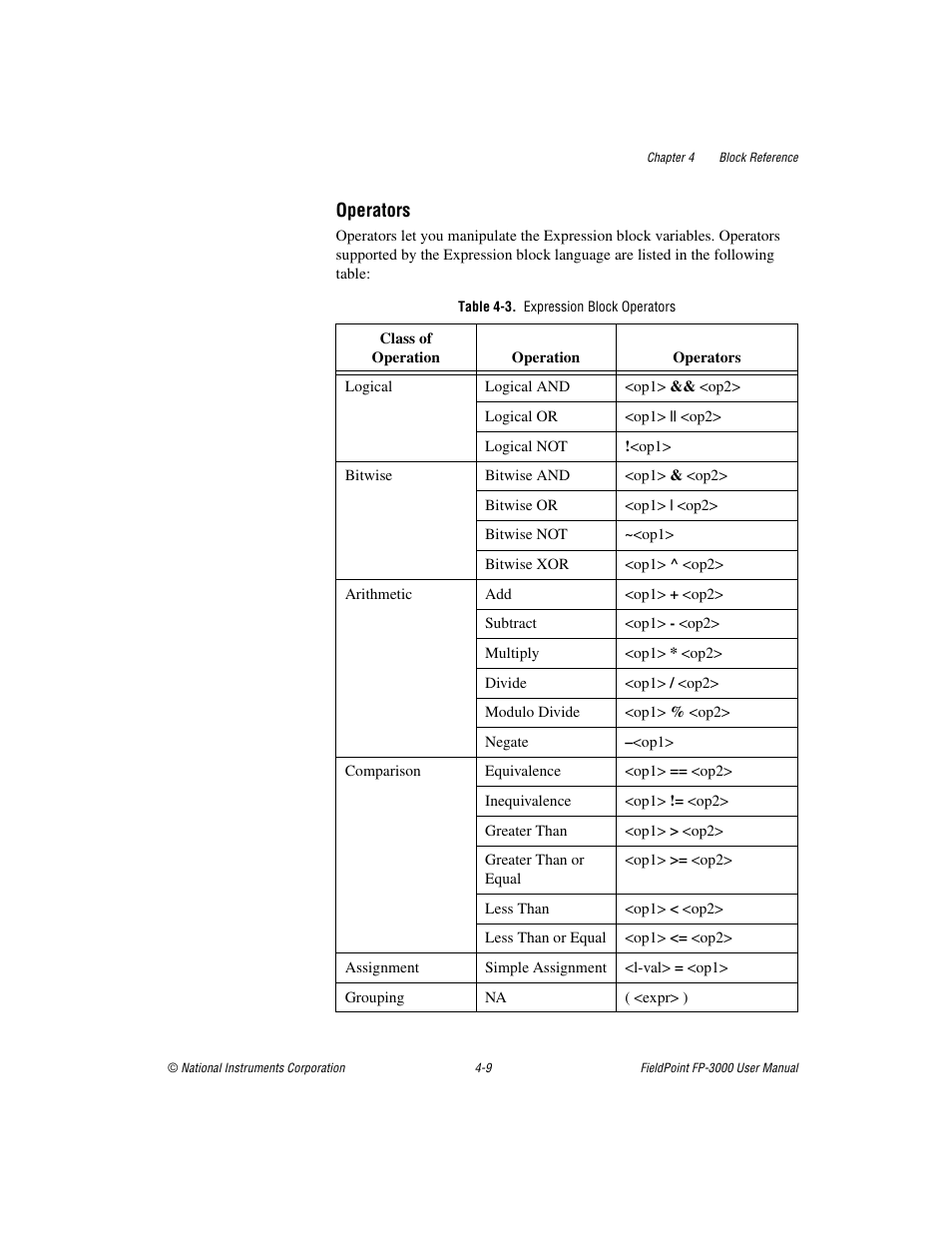 Table 4-3. expression block operators | National Instruments FP-3000 User Manual | Page 61 / 155