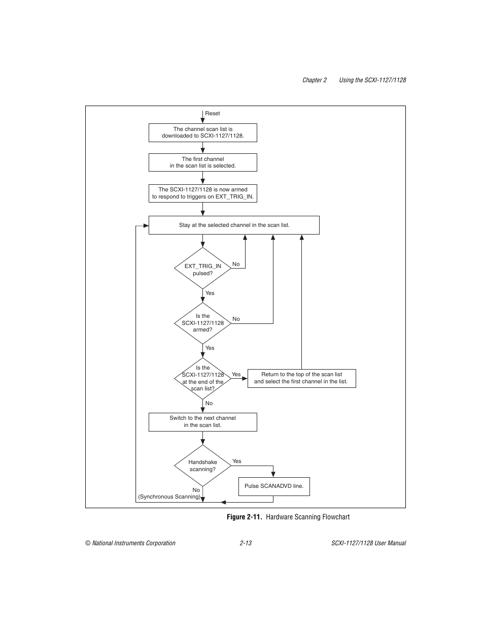 Figure 2-11. hardware scanning flowchart, Figure 2-11, Hardware scanning flowchart -13 | National Instruments SCXI-1127 User Manual | Page 48 / 97