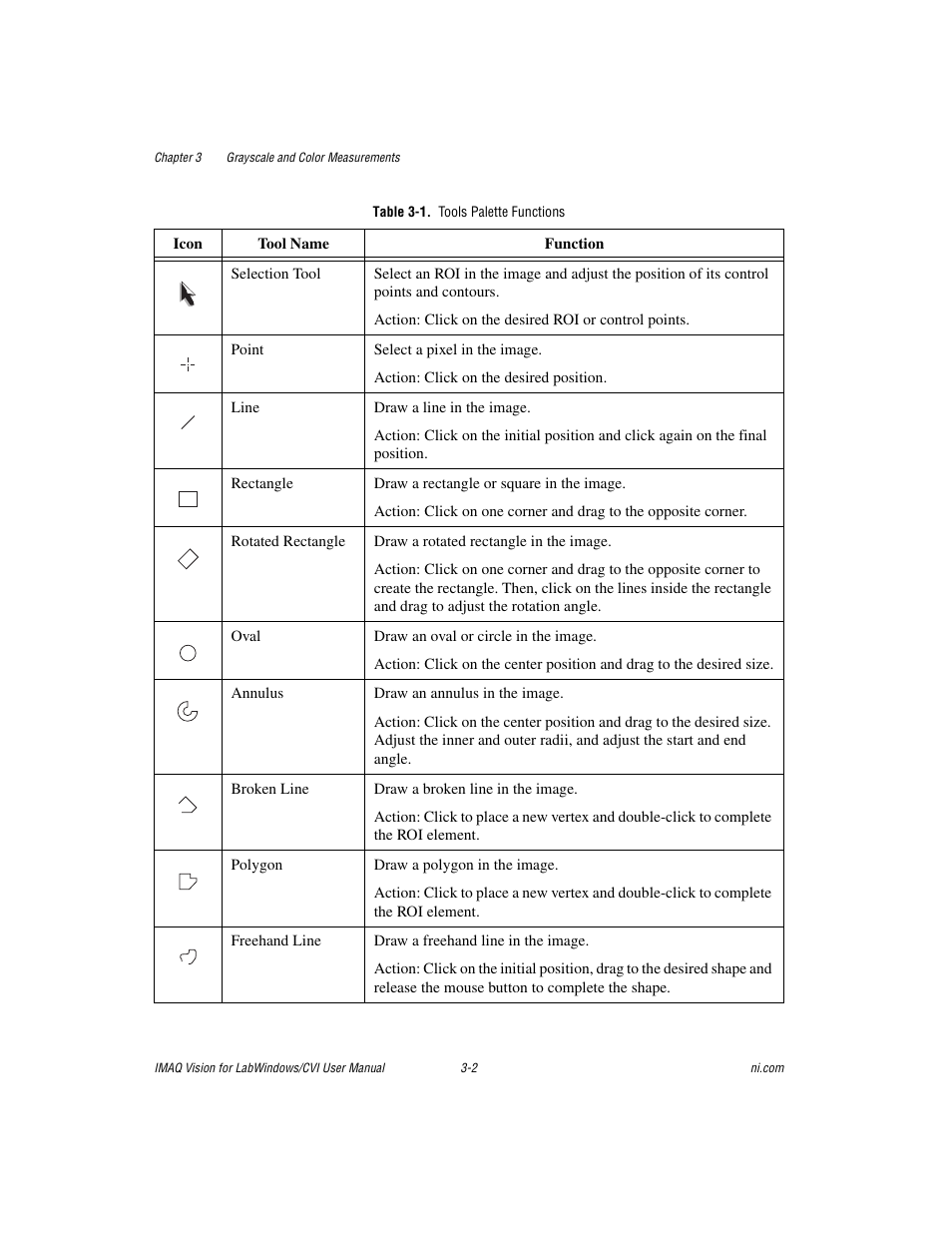 Table 3-1. tools palette functions | National Instruments IMAQ Vision for Measurement Studio User Manual | Page 28 / 114