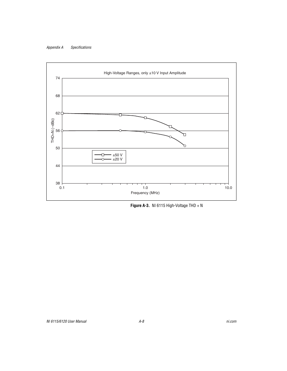 Figure a-3. ni 6115 high-voltage thd + n | National Instruments NI 6120 User Manual | Page 88 / 127