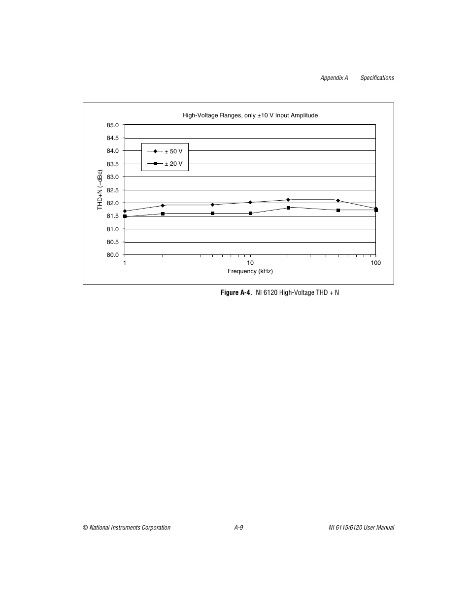 Figure a-4. ni 6120 high-voltage thd + n | National Instruments NI 6120 User Manual | Page 89 / 127