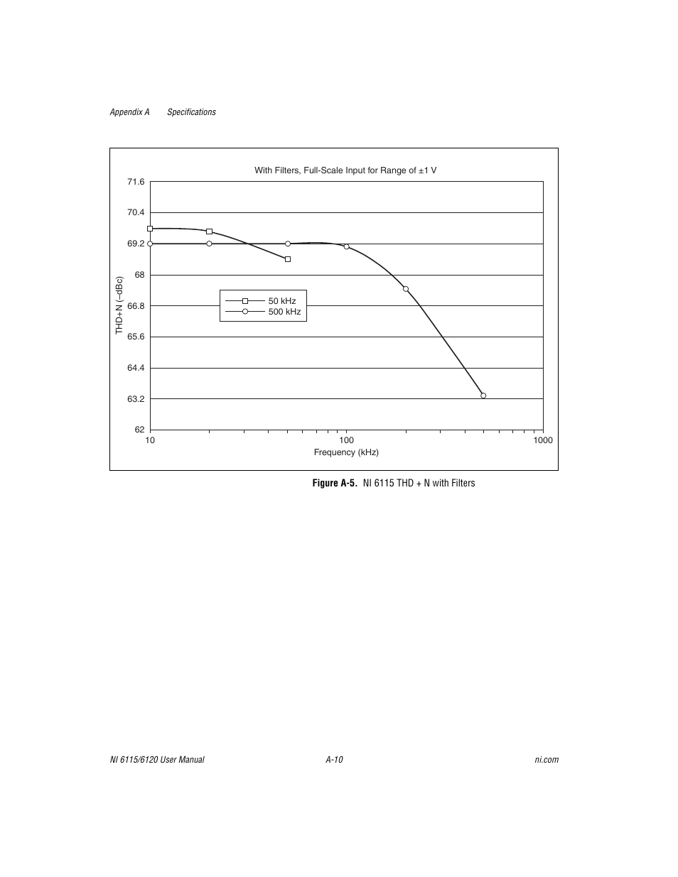 Figure a-5. ni 6115 thd + n with filters | National Instruments NI 6120 User Manual | Page 90 / 127