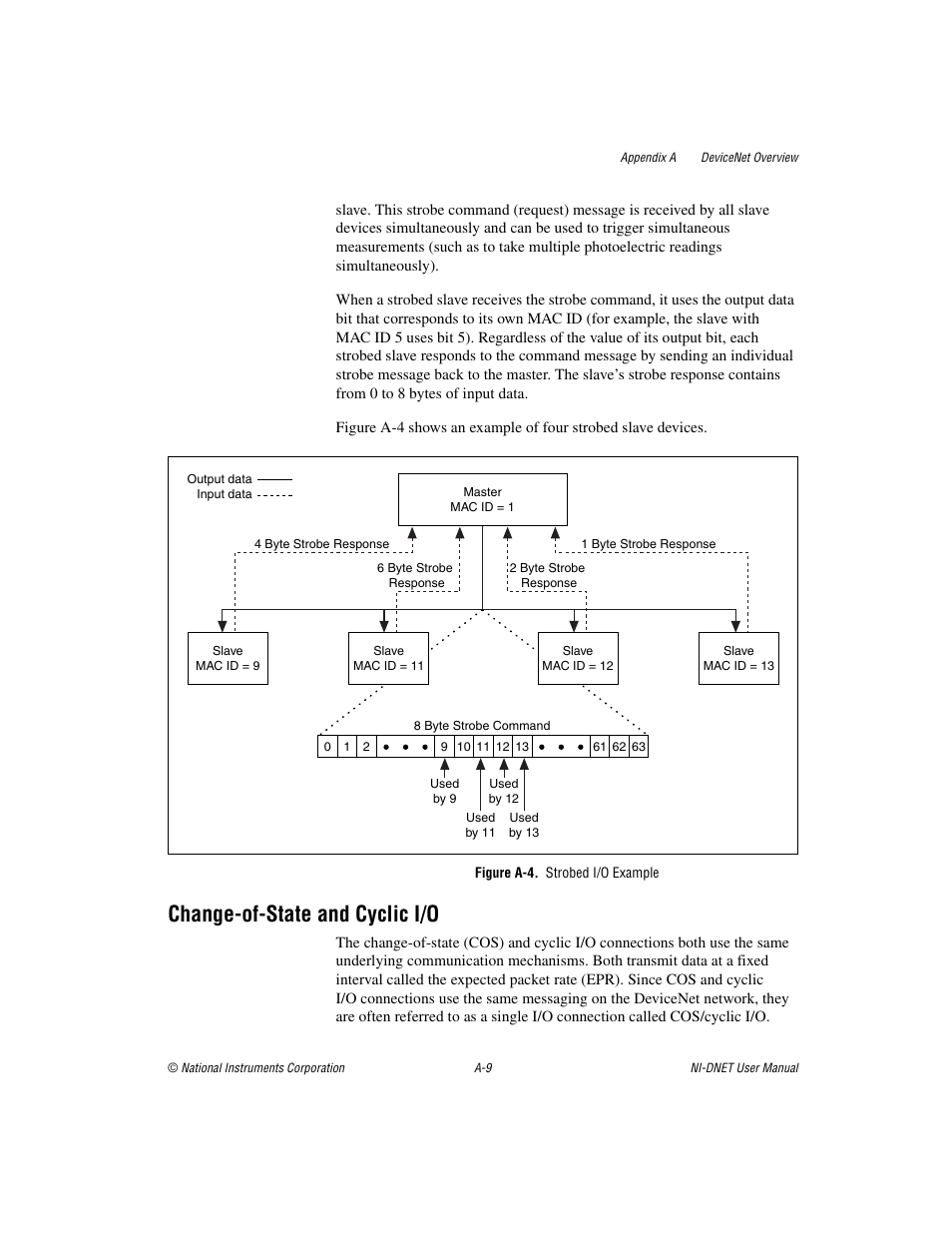Figure a-4. strobed i/o example, Change-of-state and cyclic i/o | National Instruments NI-DNET User Manual | Page 56 / 86