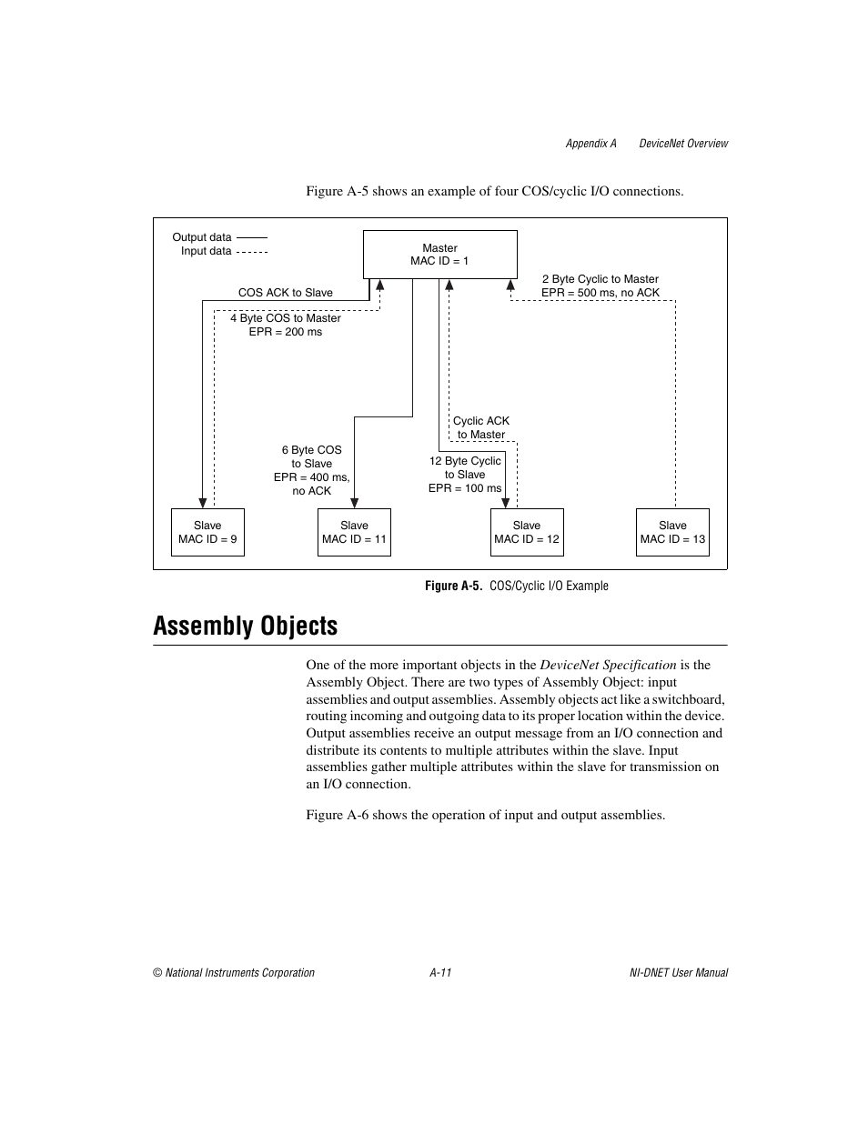 Figure a-5. cos/cyclic i/o example, Assembly objects | National Instruments NI-DNET User Manual | Page 58 / 86
